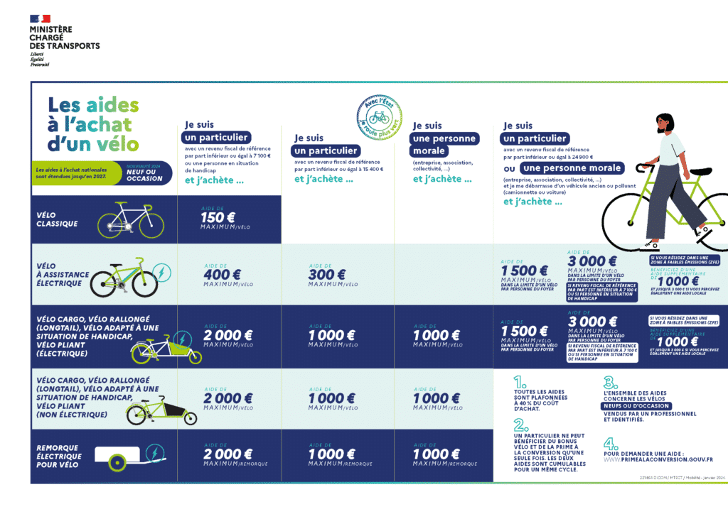 Vélos d’occasion : bénéficiez du bonus écologique ! 2 aides a lachat dun velo